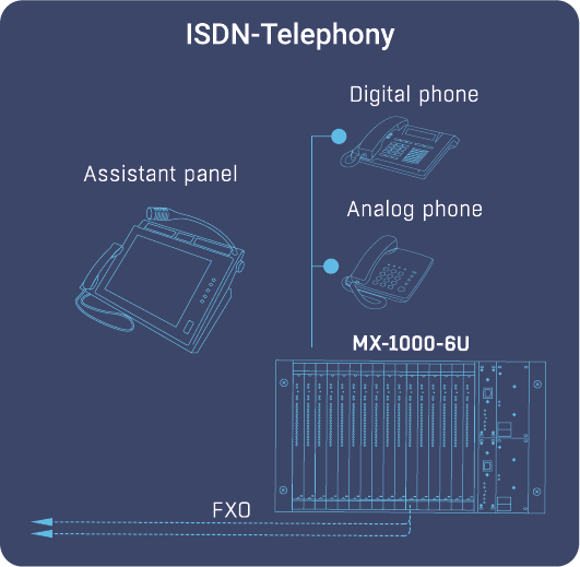 ISDN-Telephony
