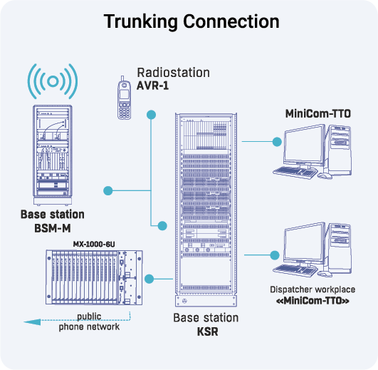 Trunking Connection