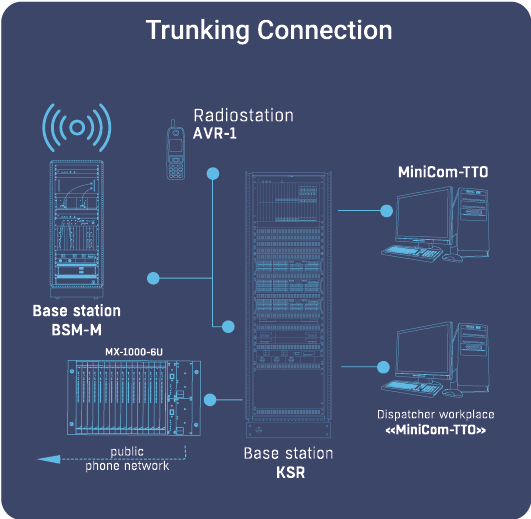 Trunking Connection