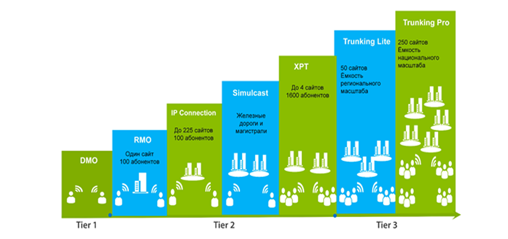 Цифровая связь стандарта DMR: особенности и сравнение с TETRA - ГК ...