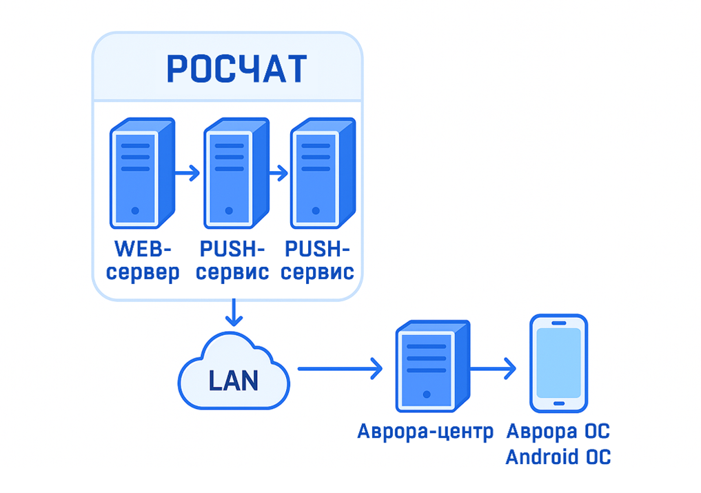Росчат - реализация on-premise.png Росчат - реализация on-premise.png