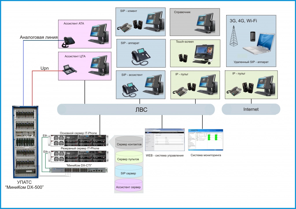 Атс запись разговоров. Миником ДХ-500 АТС. Цифровой коммутатор DX-500. УПАТС миником DX-500. Структурная схема миником DX-500.