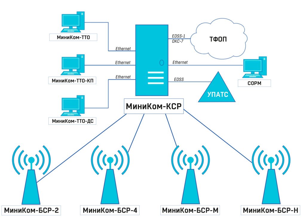Миником та 4. Система оперативной связи. миником. оперативная связь. сетка радиоканалов.